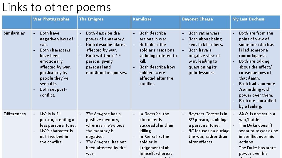 Links to other poems Similarities War Photographer The Emigree Kamikaze Bayonet Charge My Last