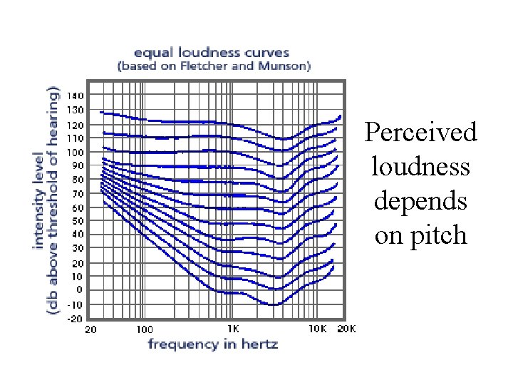 Perceived loudness depends on pitch 