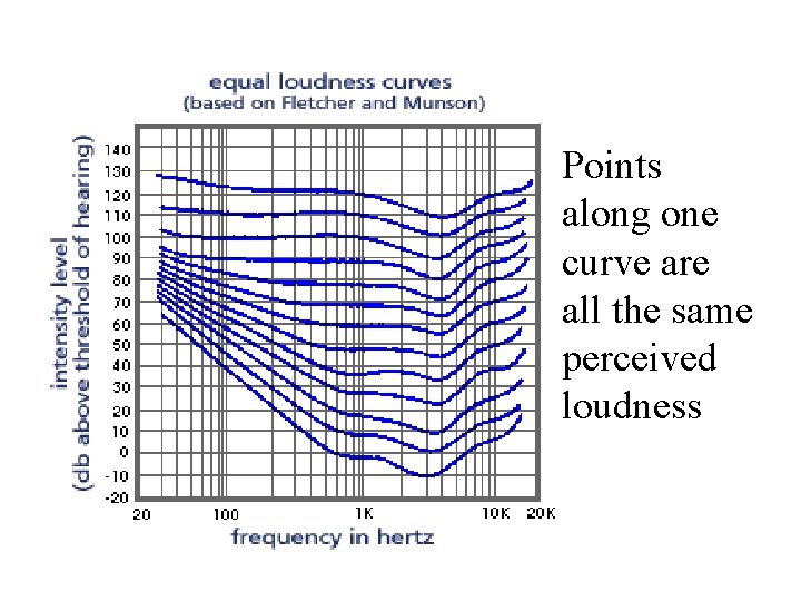 Points along one curve are all the same perceived loudness Points along one curve are all the same perceived loudness