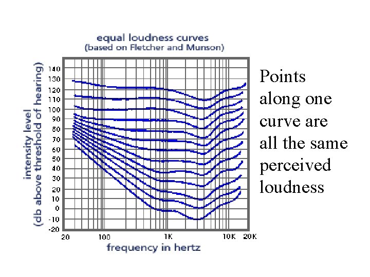 Points along one curve are all the same perceived loudness 