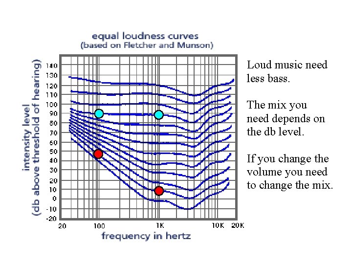 Loud music need less bass. The mix you need depends on the db level. Loud music need less bass. The mix you need depends on the db level.