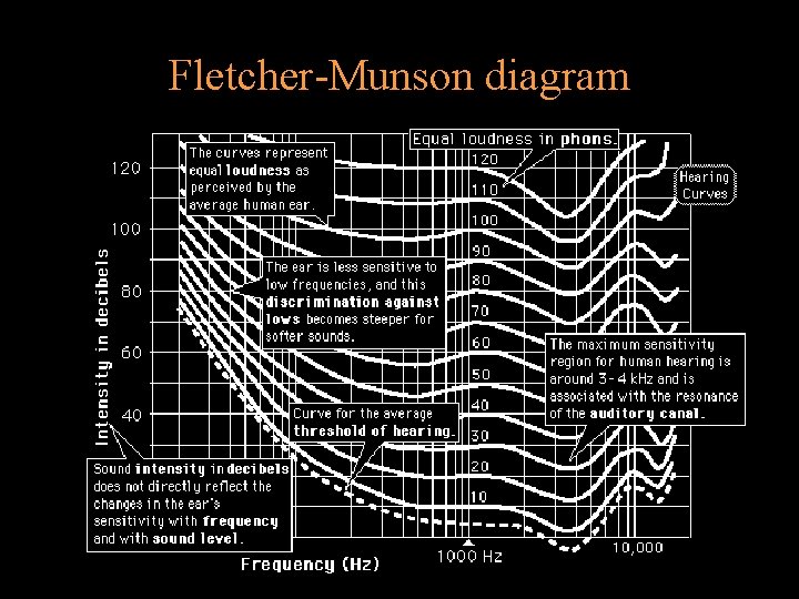 Fletcher-Munson diagram Fletcher-Munson diagram