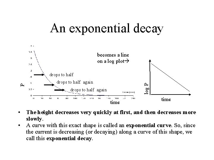 An exponential decay becomes a line on a log plot drops to half again