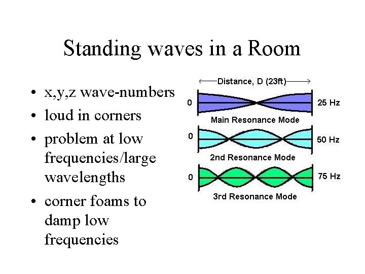 Standing waves in a Room • x, y, z wave-numbers • loud in corners