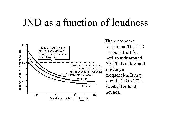 JND as a function of loudness There are some variations. The JND is about JND as a function of loudness There are some variations. The JND is about