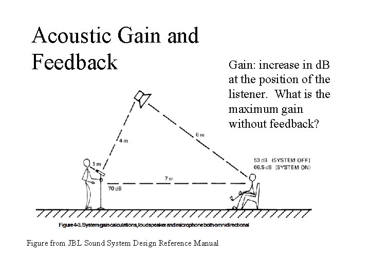 Acoustic Gain and Feedback Figure from JBL Sound System Design Reference Manual Gain: increase