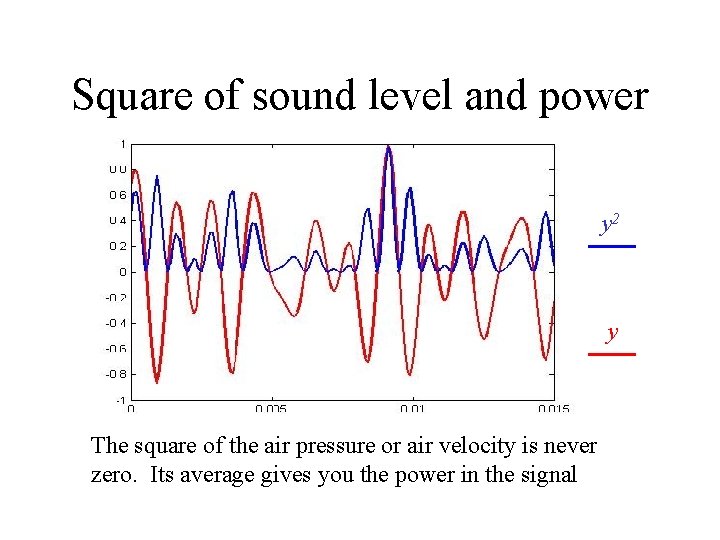 Square of sound level and power y 2 y The square of the air Square of sound level and power y 2 y The square of the air