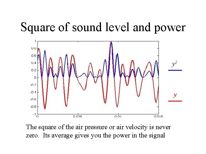 Square of sound level and power y 2 y The square of the air
