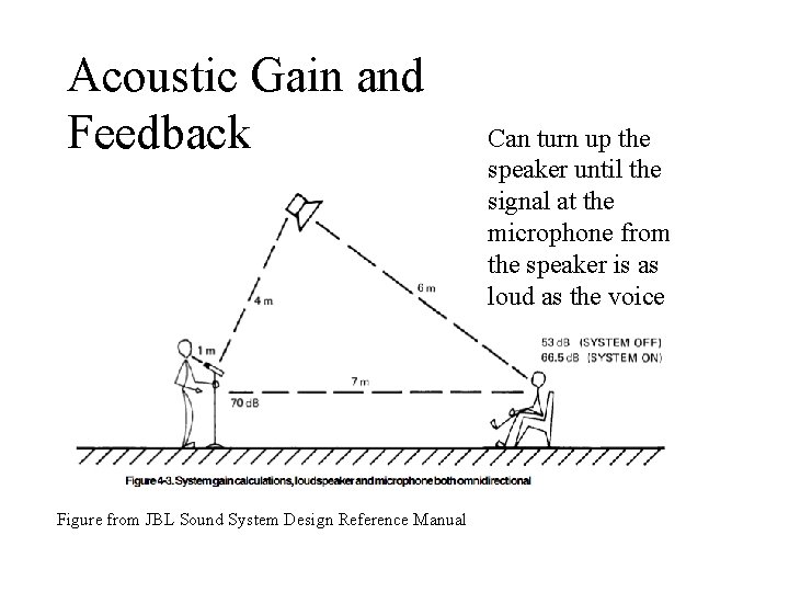 Acoustic Gain and Feedback Figure from JBL Sound System Design Reference Manual Can turn