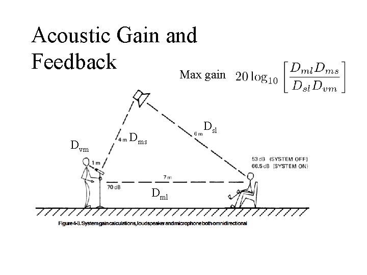 Acoustic Gain and Feedback Max gain Dvm Dsl Dms Dml 