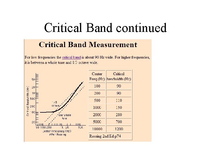 Critical Band continued 