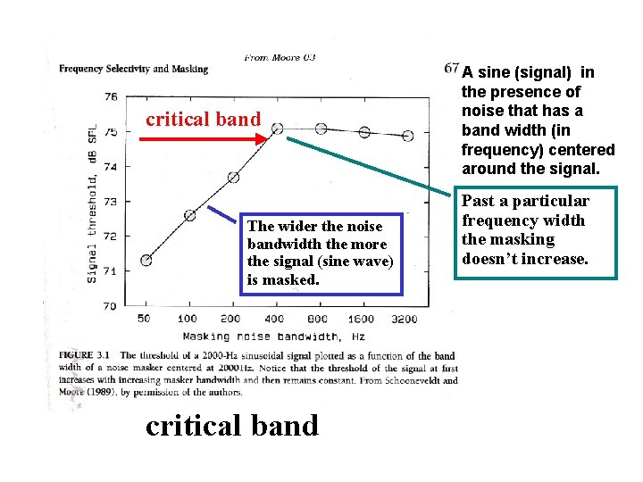 critical band The wider the noise bandwidth the more the signal (sine wave) is