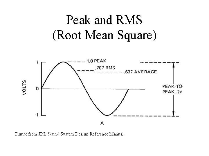 Peak and RMS (Root Mean Square) Figure from JBL Sound System Design Reference Manual