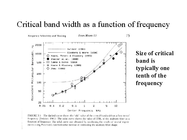 Critical band width as a function of frequency Size of critical band is typically Critical band width as a function of frequency Size of critical band is typically