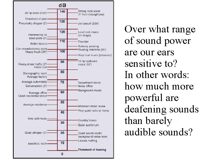 Over what range of sound power are our ears sensitive to? In other words: Over what range of sound power are our ears sensitive to? In other words: