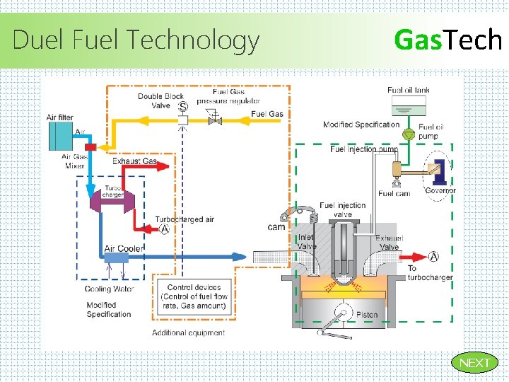Duel Fuel Technology Gas. Tech NEXT Duel Fuel Technology Gas. Tech NEXT