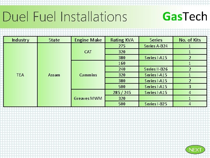 Gas. Tech Duel Fuel Installations Industry State Engine Make CAT TEA Assam Cummins Greaves Gas. Tech Duel Fuel Installations Industry State Engine Make CAT TEA Assam Cummins Greaves