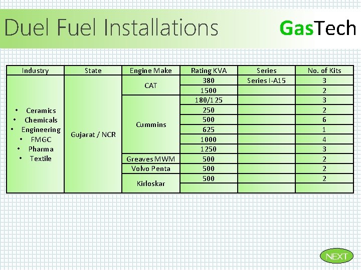 Duel Fuel Installations Industry State Engine Make CAT • Ceramics • Chemicals • Engineering