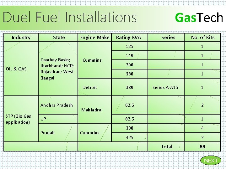 Duel Fuel Installations Industry OIL & GAS State Engine Make Cambay Basin; Cummins Jharkhand; Duel Fuel Installations Industry OIL & GAS State Engine Make Cambay Basin; Cummins Jharkhand;