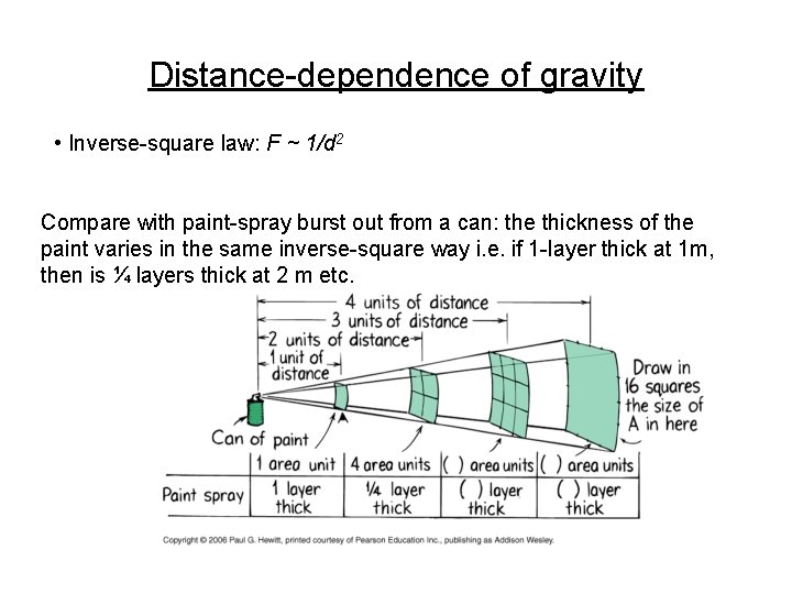 Distance-dependence of gravity • Inverse-square law: F ~ 1/d 2 Compare with paint-spray burst