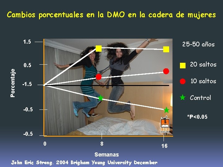 Cambios porcentuales en la DMO en la cadera de mujeres Porcentaje 1. 5 25