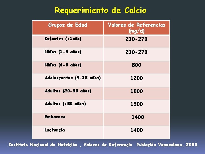Requerimiento de Calcio Grupos de Edad Valores de Referencias (mg/d) Infantes (<1 año) 210