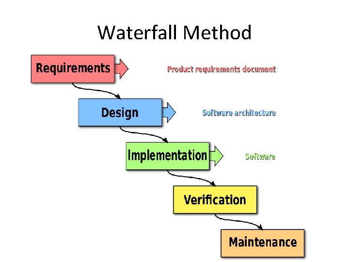 Waterfall Method 