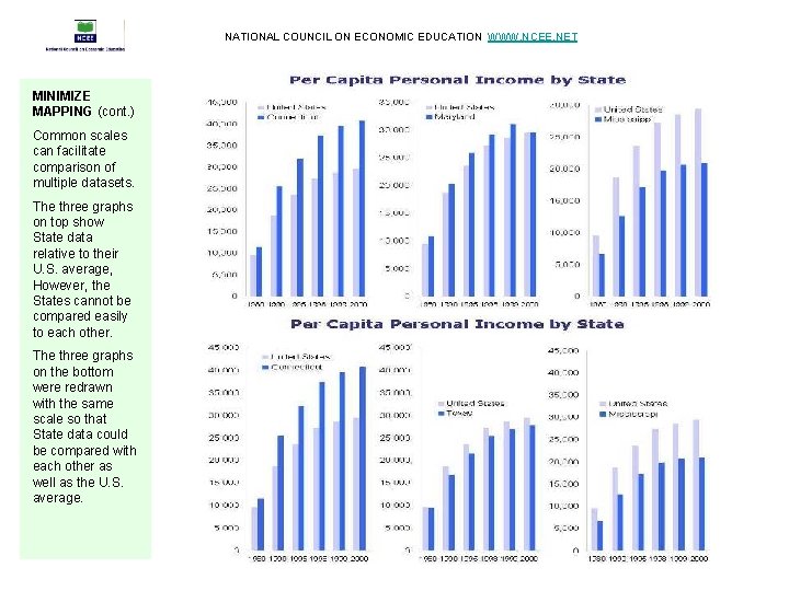 NATIONAL COUNCIL ON ECONOMIC EDUCATION WWW. NCEE. NET MINIMIZE MAPPING (cont. ) Common scales