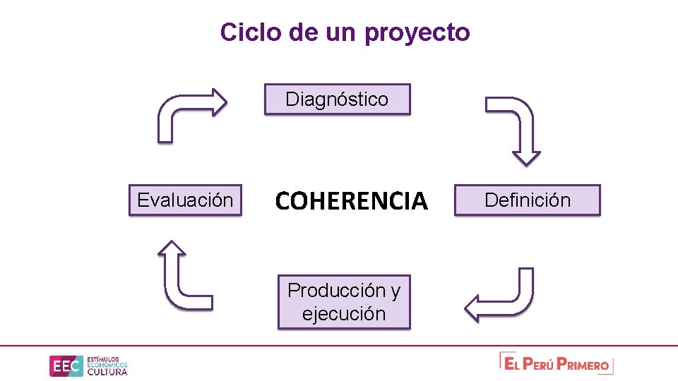 Ciclo de un proyecto Diagnóstico Evaluación COHERENCIA Producción y ejecución Definición 