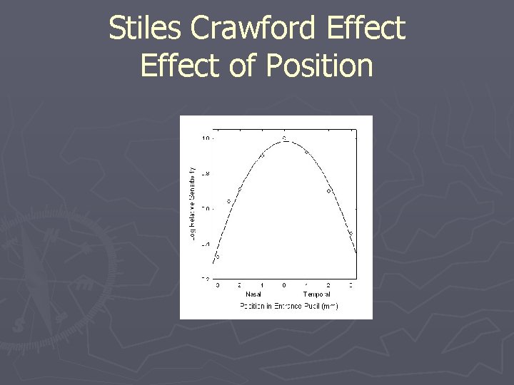 Stiles Crawford Effect of Position 