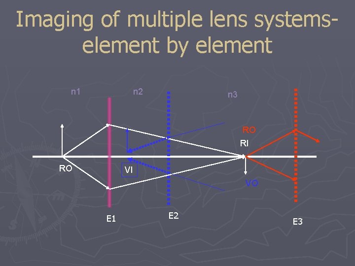 Imaging of multiple lens systemselement by element n 1 n 2 n 3 RO