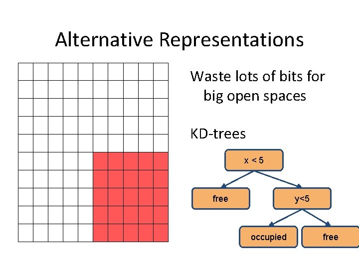 Alternative Representations Waste lots of bits for big open spaces KD-trees x<5 free y<5