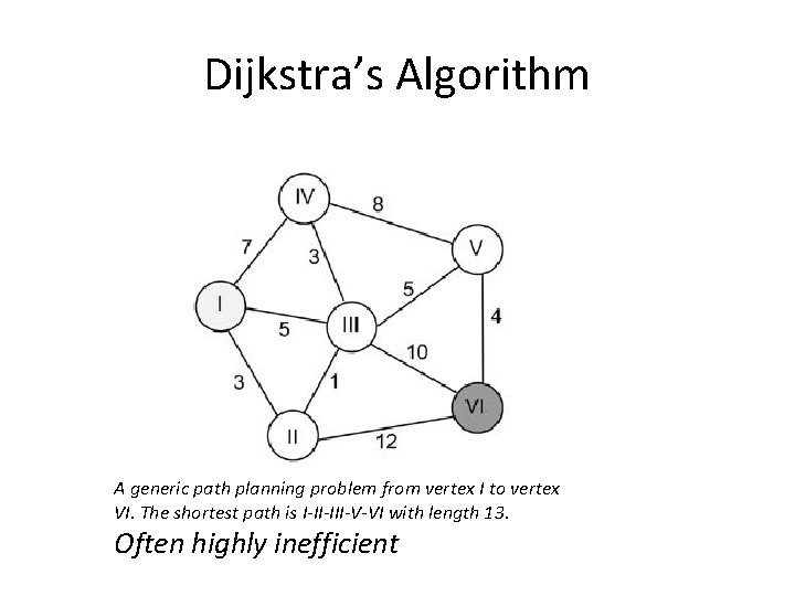 Dijkstra’s Algorithm A generic path planning problem from vertex I to vertex VI. The