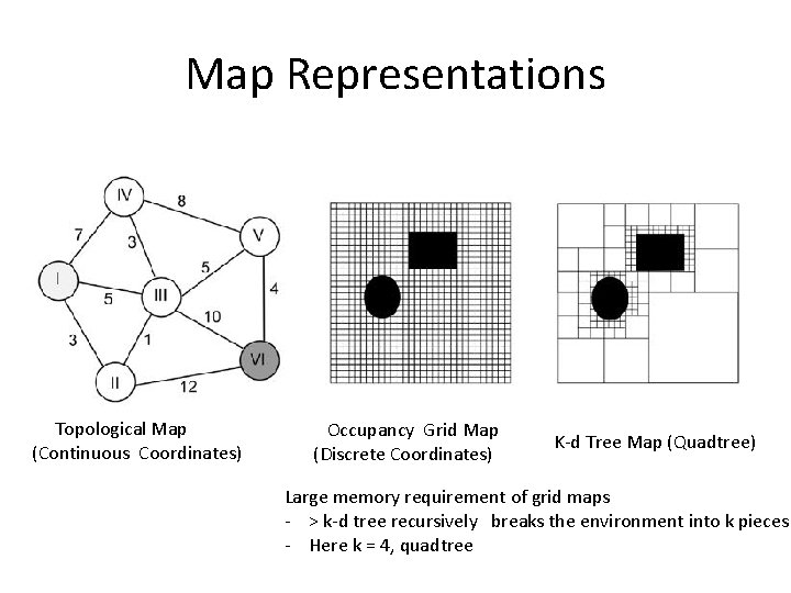 Map Representations Topological Map (Continuous Coordinates) Occupancy Grid Map (Discrete Coordinates) K-d Tree Map