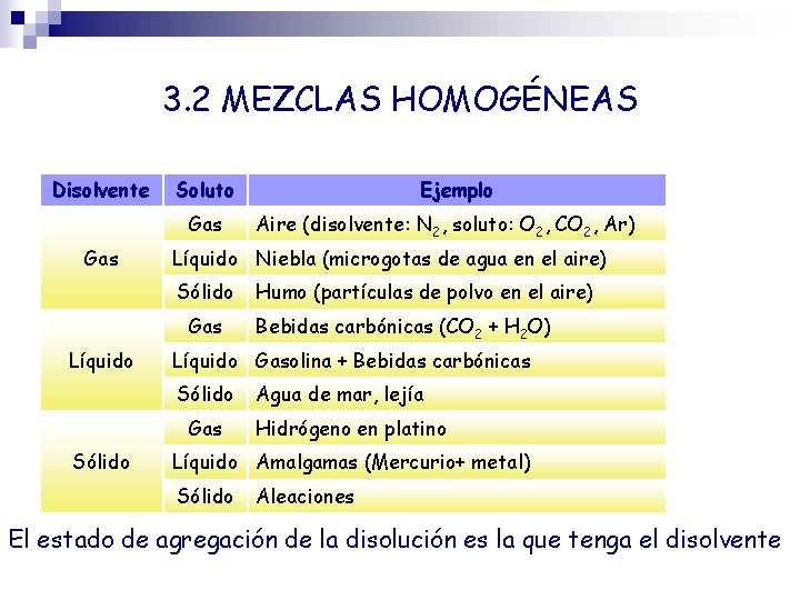 3. 2 MEZCLAS HOMOGÉNEAS Disolvente Soluto Gas Gas Humo (partículas de polvo en el