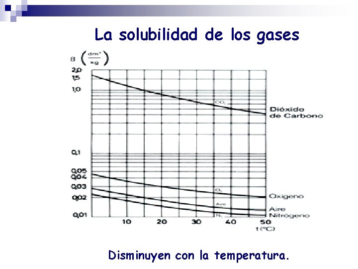 La solubilidad de los gases Disminuyen con la temperatura. 
