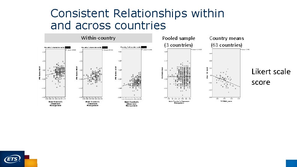 Consistent Relationships within and across countries Pooled sample (3 countries) Country means (63 countries)