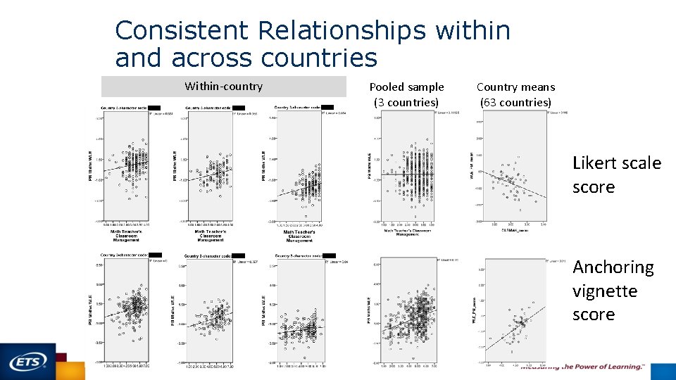 Consistent Relationships within and across countries Within-country Pooled sample (3 countries) Country means (63