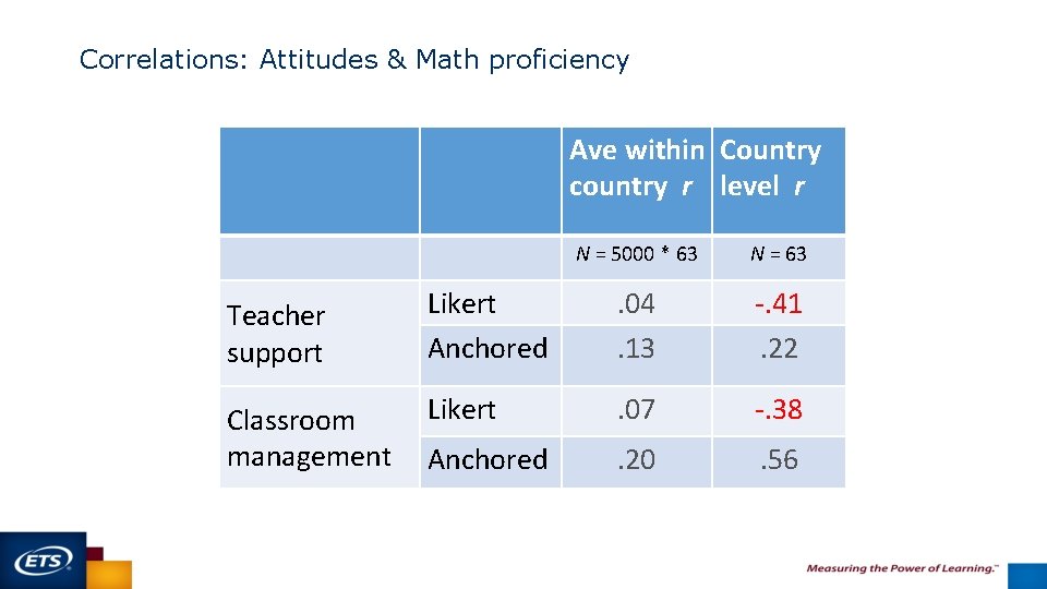 Correlations: Attitudes & Math proficiency Ave within Country country r level r 26 N