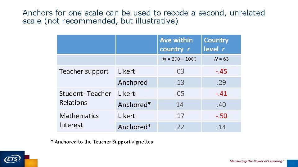 Anchors for one scale can be used to recode a second, unrelated scale (not