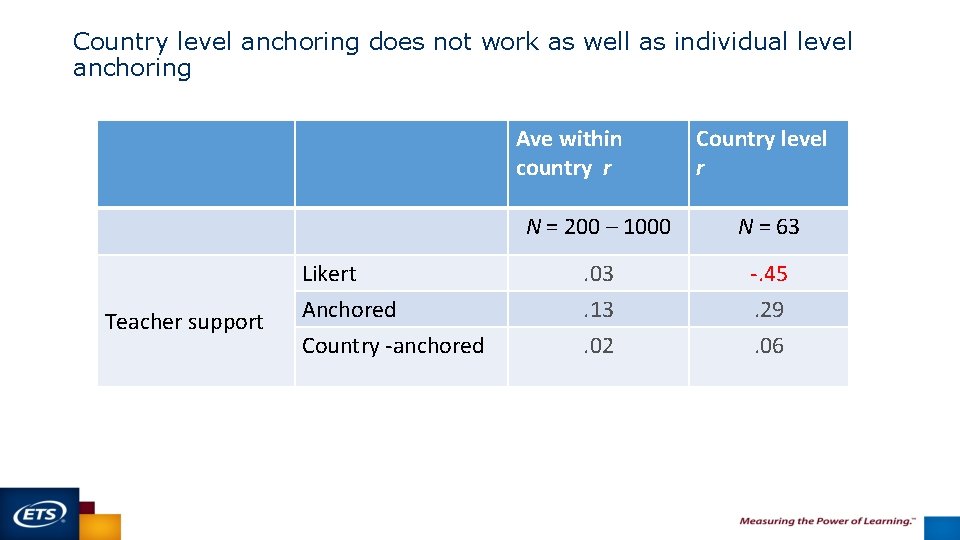 Country level anchoring does not work as well as individual level anchoring Ave within