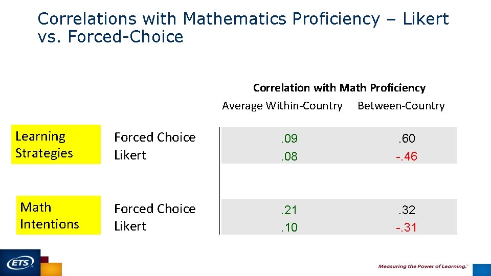 Correlations with Mathematics Proficiency – Likert vs. Forced-Choice Correlation with Math Proficiency Average Within-Country