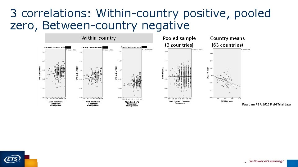 3 correlations: Within-country positive, pooled zero, Between-country negative Within-country Pooled sample (3 countries) Country