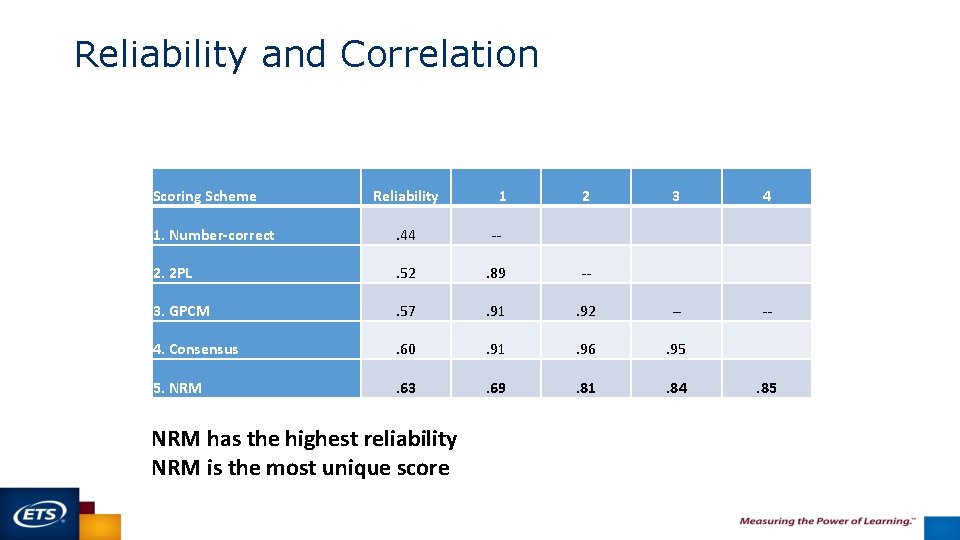 Reliability and Correlation Scoring Scheme Reliability 1 2 3 4 1. Number-correct . 44