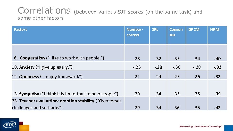 Correlations (between various SJT scores (on the same task) and some other factors Factors