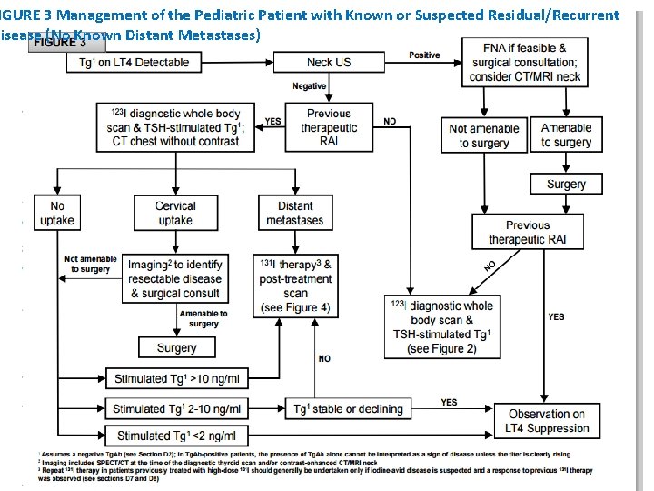 IGURE 3 Management of the Pediatric Patient with Known or Suspected Residual/Recurrent Disease (No