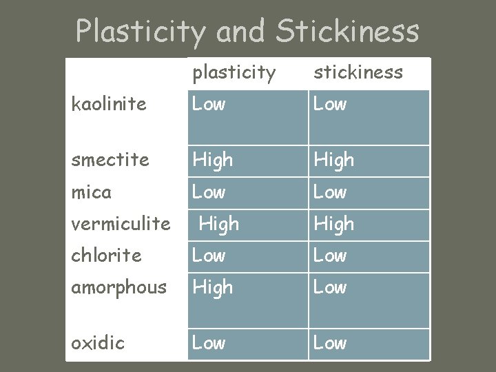 Plasticity and Stickiness plasticity stickiness kaolinite Low smectite High mica Low vermiculite High chlorite