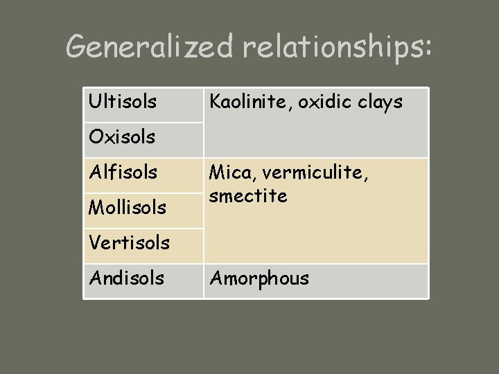 Generalized relationships: Ultisols Kaolinite, oxidic clays Oxisols Alfisols Mollisols Mica, vermiculite, smectite Vertisols Andisols