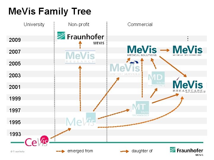 Me. Vis Family Tree University Non-profit Commercial : : 2009 2007 2005 2003 2001 Me. Vis Family Tree University Non-profit Commercial : : 2009 2007 2005 2003 2001