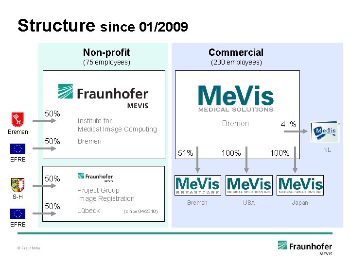 Structure since 01/2009 50% Bremen 50% Non-profit Commercial (75 employees) (230 employees) Institute for Structure since 01/2009 50% Bremen 50% Non-profit Commercial (75 employees) (230 employees) Institute for
